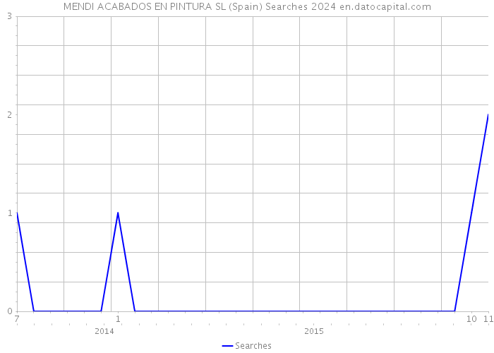 MENDI ACABADOS EN PINTURA SL (Spain) Searches 2024 