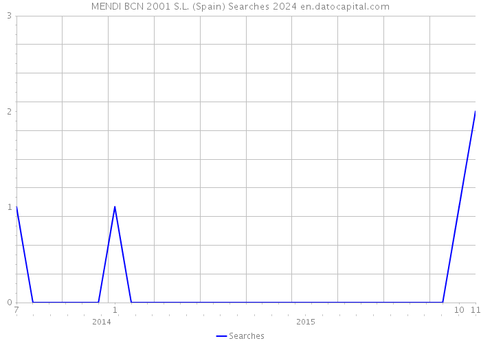 MENDI BCN 2001 S.L. (Spain) Searches 2024 