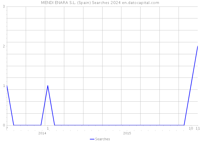 MENDI ENARA S.L. (Spain) Searches 2024 