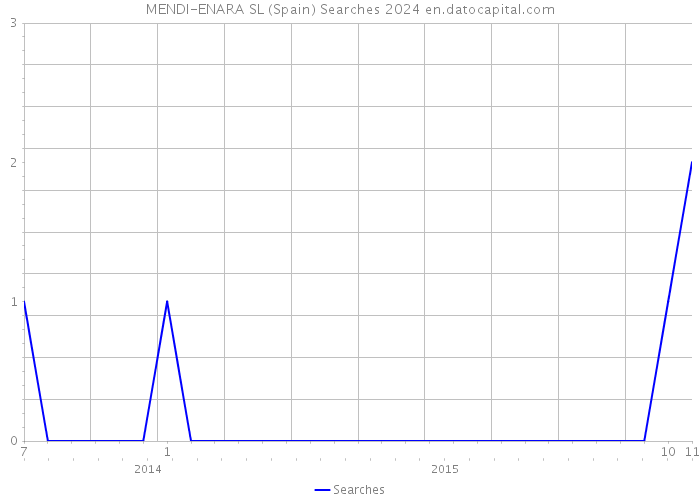 MENDI-ENARA SL (Spain) Searches 2024 