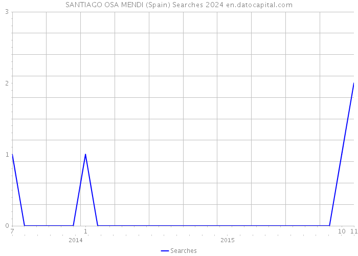SANTIAGO OSA MENDI (Spain) Searches 2024 
