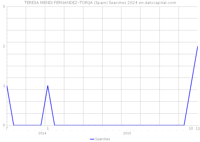 TERESA MENDI FERNANDEZ-TORIJA (Spain) Searches 2024 