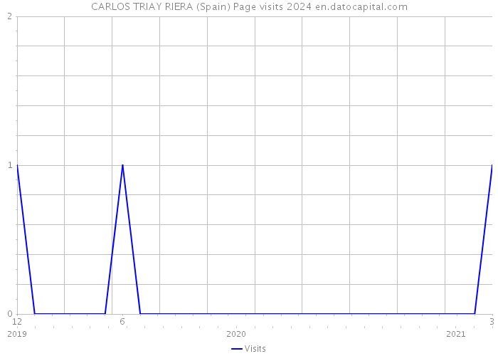 CARLOS TRIAY RIERA (Spain) Page visits 2024 