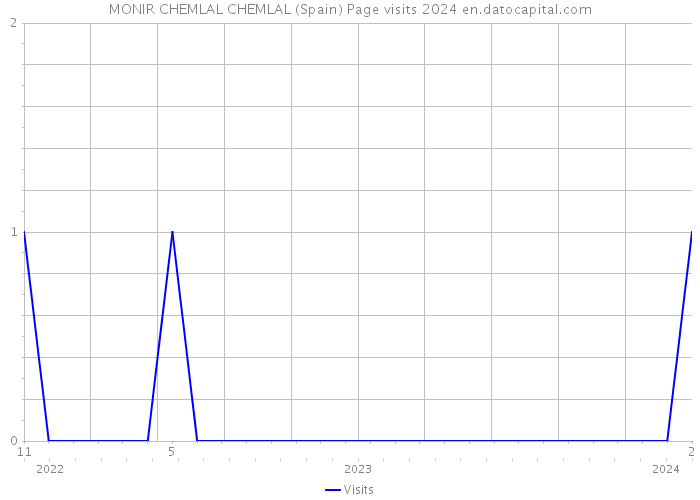 MONIR CHEMLAL CHEMLAL (Spain) Page visits 2024 