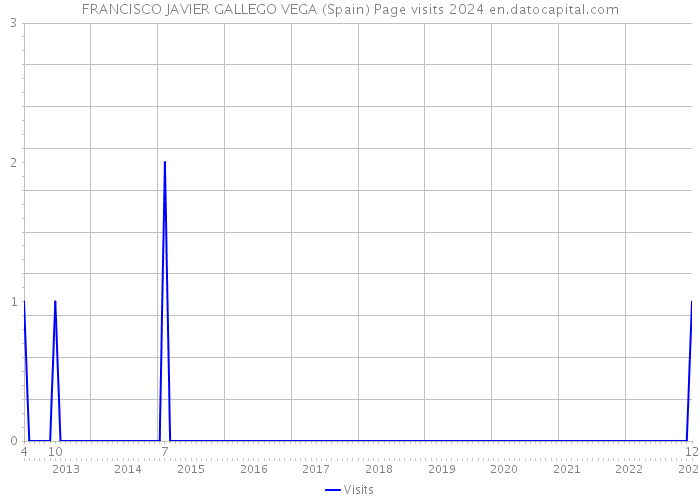 FRANCISCO JAVIER GALLEGO VEGA (Spain) Page visits 2024 