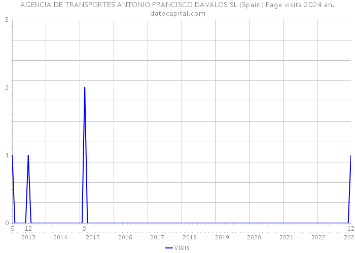 AGENCIA DE TRANSPORTES ANTONIO FRANCISCO DAVALOS SL (Spain) Page visits 2024 