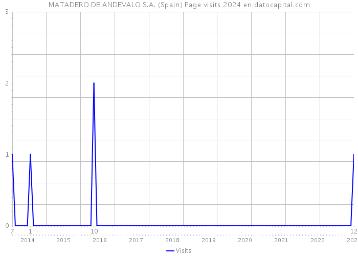 MATADERO DE ANDEVALO S.A. (Spain) Page visits 2024 