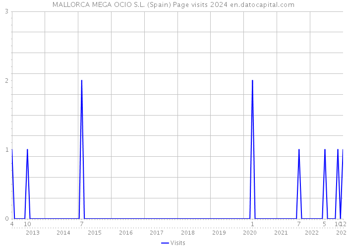 MALLORCA MEGA OCIO S.L. (Spain) Page visits 2024 