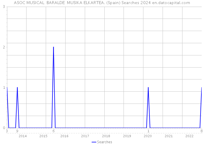 ASOC MUSICAL BARALDE MUSIKA ELKARTEA. (Spain) Searches 2024 