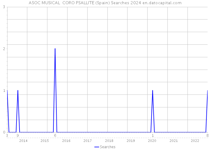 ASOC MUSICAL CORO PSALLITE (Spain) Searches 2024 