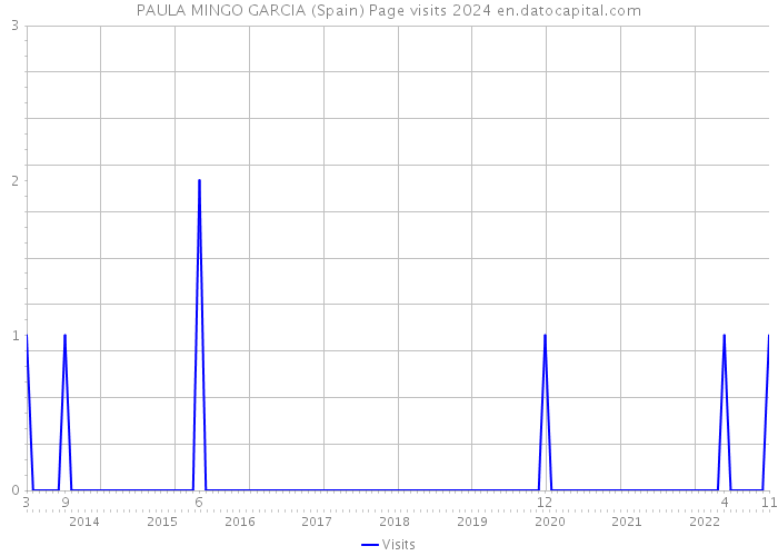 PAULA MINGO GARCIA (Spain) Page visits 2024 