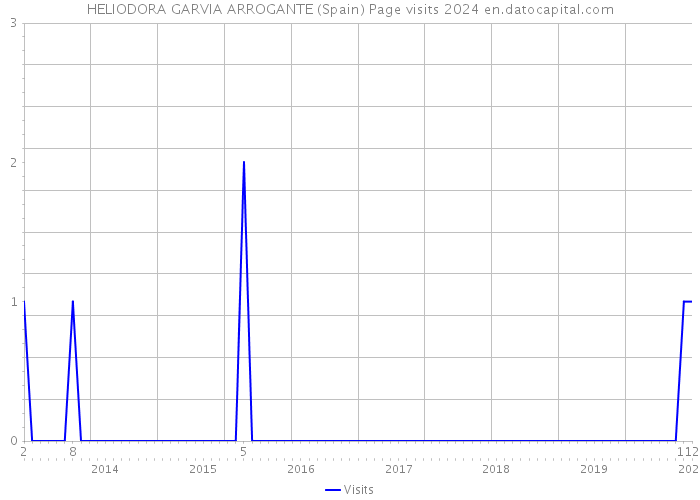 HELIODORA GARVIA ARROGANTE (Spain) Page visits 2024 