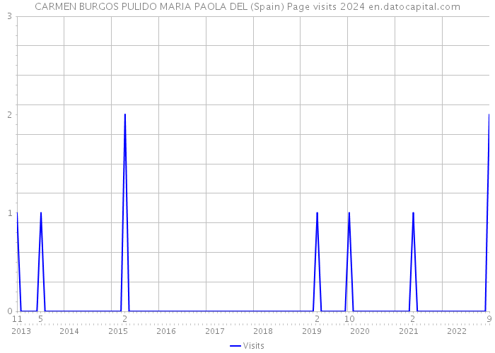 CARMEN BURGOS PULIDO MARIA PAOLA DEL (Spain) Page visits 2024 