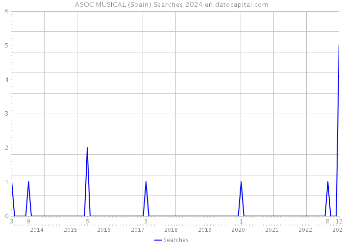 ASOC MUSICAL (Spain) Searches 2024 