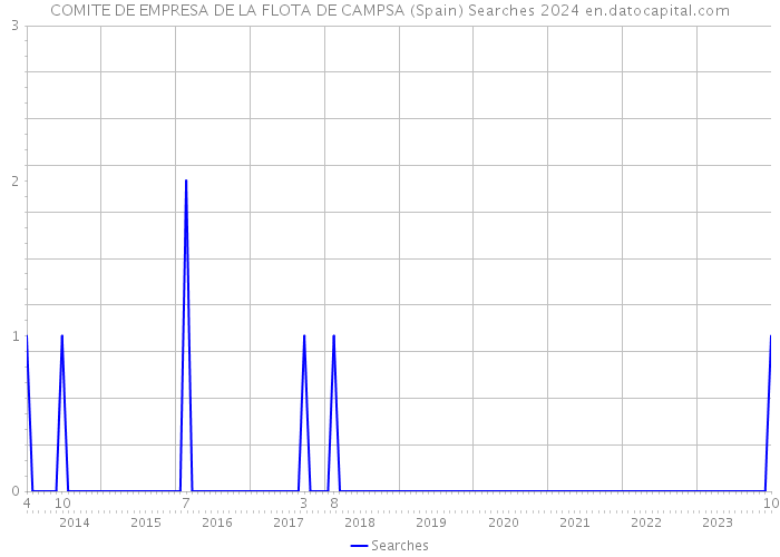 COMITE DE EMPRESA DE LA FLOTA DE CAMPSA (Spain) Searches 2024 