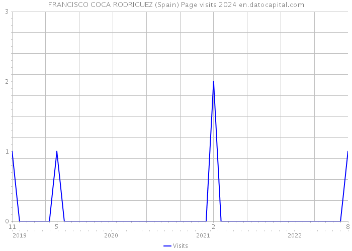 FRANCISCO COCA RODRIGUEZ (Spain) Page visits 2024 