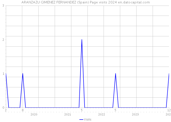 ARANZAZU GIMENEZ FERNANDEZ (Spain) Page visits 2024 