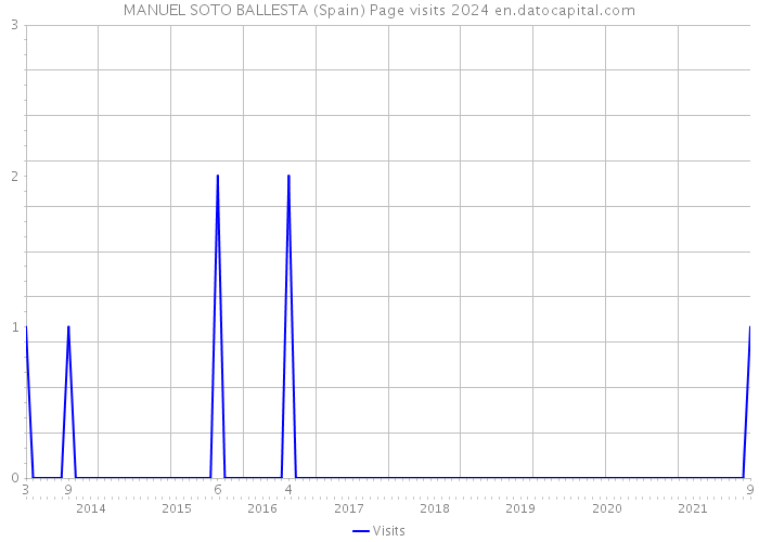 MANUEL SOTO BALLESTA (Spain) Page visits 2024 