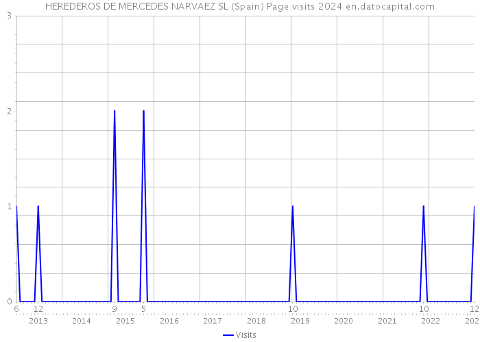 HEREDEROS DE MERCEDES NARVAEZ SL (Spain) Page visits 2024 