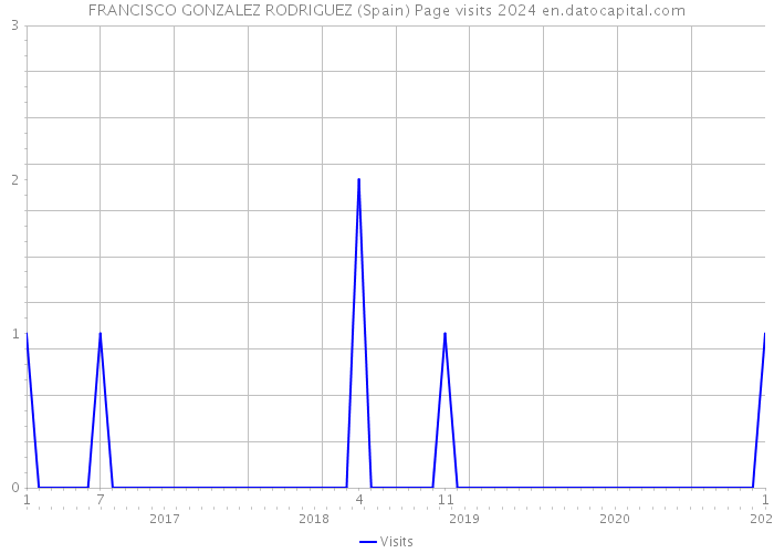FRANCISCO GONZALEZ RODRIGUEZ (Spain) Page visits 2024 