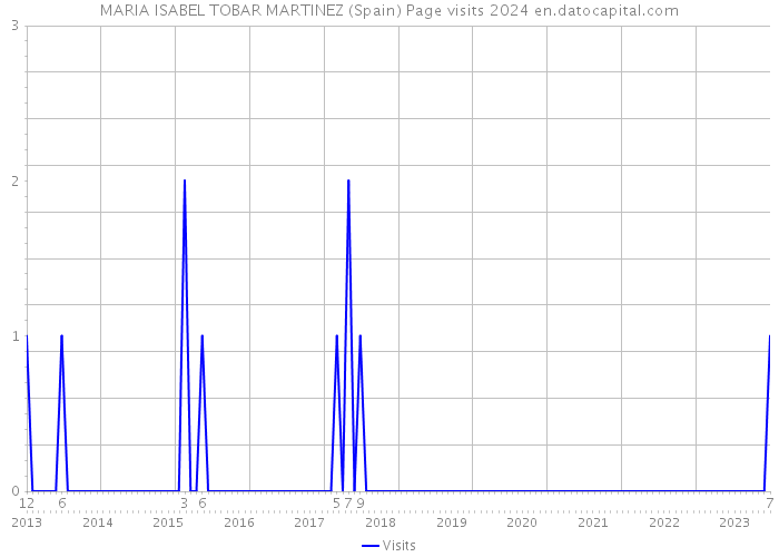 MARIA ISABEL TOBAR MARTINEZ (Spain) Page visits 2024 