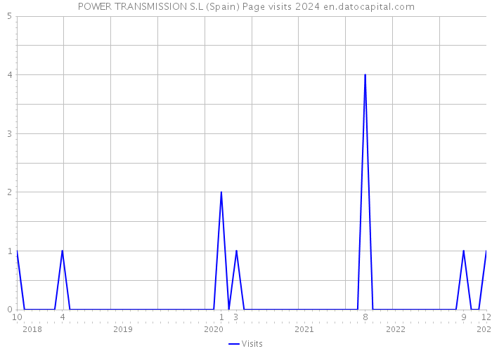 POWER TRANSMISSION S.L (Spain) Page visits 2024 