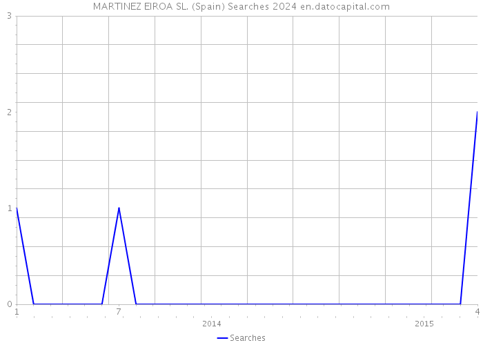 MARTINEZ EIROA SL. (Spain) Searches 2024 