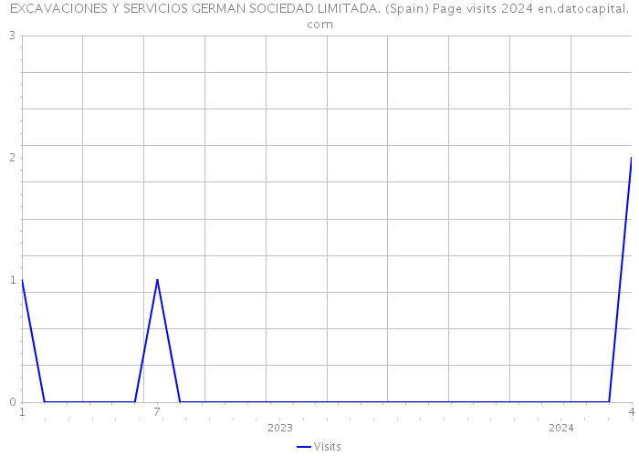 EXCAVACIONES Y SERVICIOS GERMAN SOCIEDAD LIMITADA. (Spain) Page visits 2024 