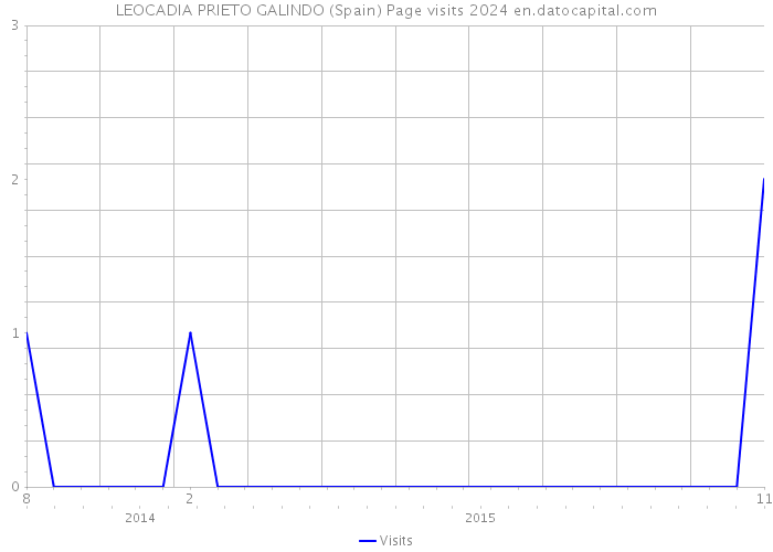 LEOCADIA PRIETO GALINDO (Spain) Page visits 2024 