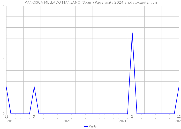 FRANCISCA MELLADO MANZANO (Spain) Page visits 2024 