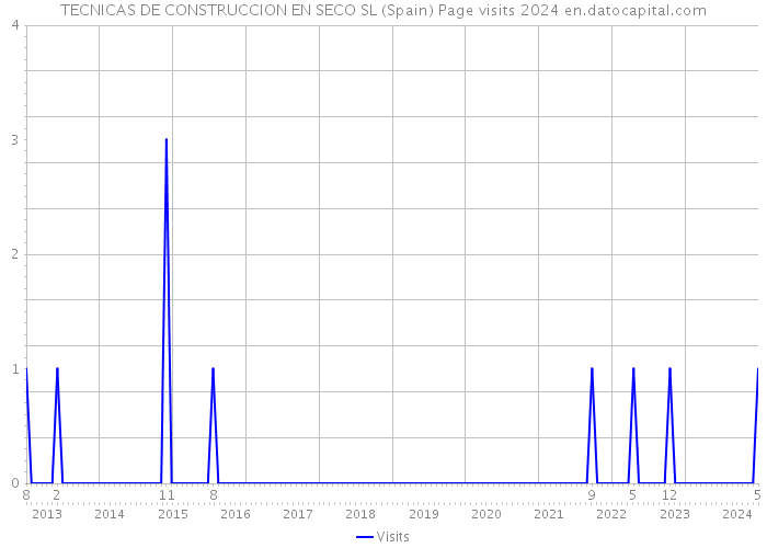 TECNICAS DE CONSTRUCCION EN SECO SL (Spain) Page visits 2024 