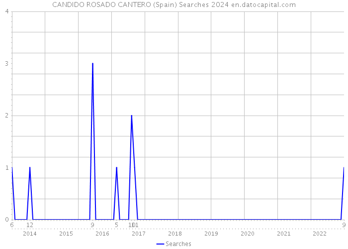 CANDIDO ROSADO CANTERO (Spain) Searches 2024 