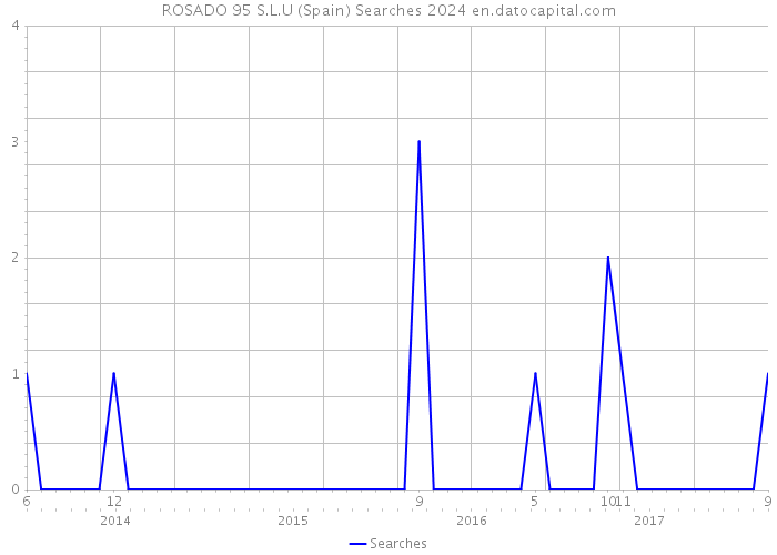 ROSADO 95 S.L.U (Spain) Searches 2024 