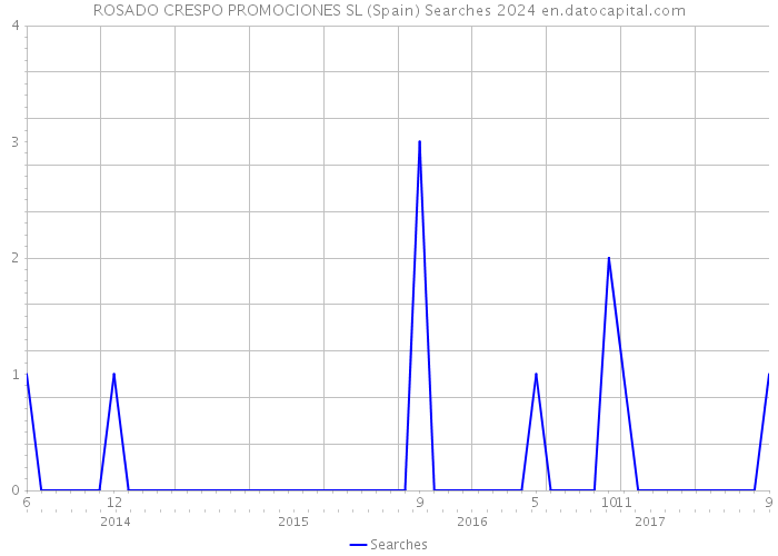 ROSADO CRESPO PROMOCIONES SL (Spain) Searches 2024 