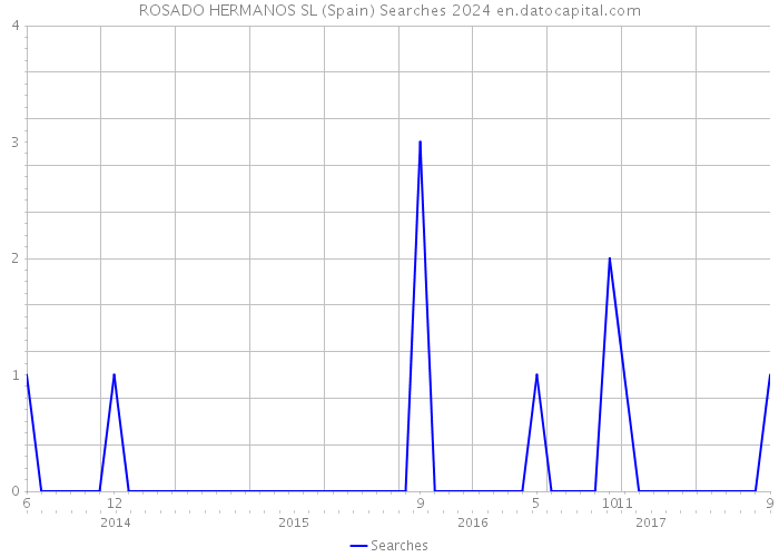 ROSADO HERMANOS SL (Spain) Searches 2024 