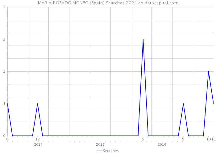 MARIA ROSADO MONEO (Spain) Searches 2024 