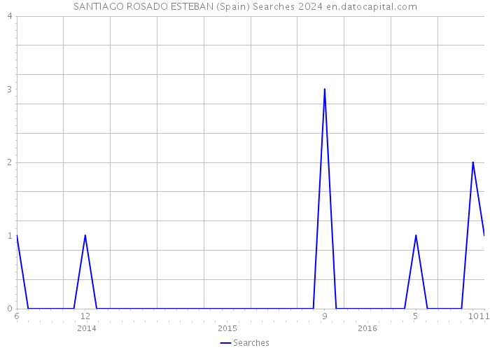 SANTIAGO ROSADO ESTEBAN (Spain) Searches 2024 