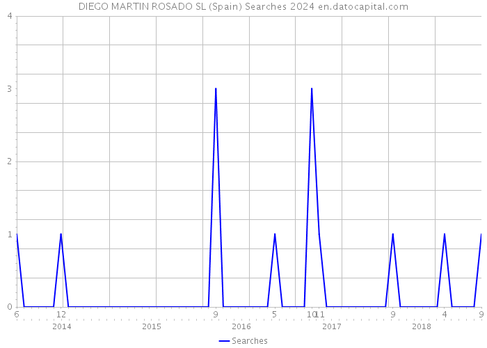 DIEGO MARTIN ROSADO SL (Spain) Searches 2024 