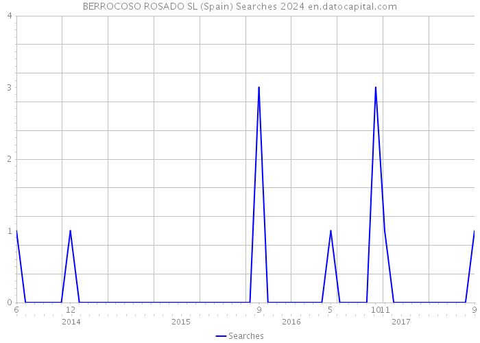 BERROCOSO ROSADO SL (Spain) Searches 2024 