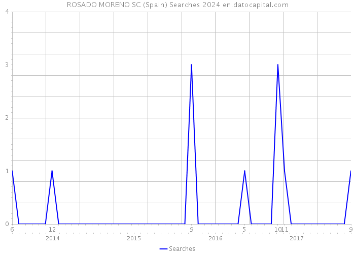 ROSADO MORENO SC (Spain) Searches 2024 