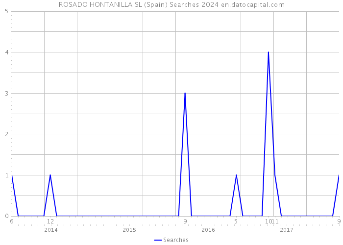 ROSADO HONTANILLA SL (Spain) Searches 2024 