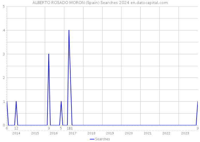 ALBERTO ROSADO MORON (Spain) Searches 2024 