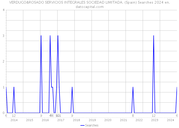 VERDUGO&ROSADO SERVICIOS INTEGRALES SOCIEDAD LIMITADA. (Spain) Searches 2024 