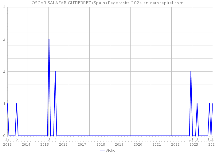 OSCAR SALAZAR GUTIERREZ (Spain) Page visits 2024 