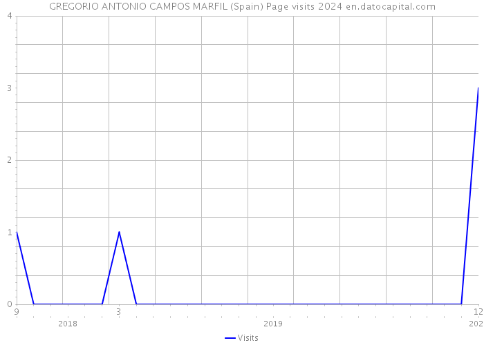 GREGORIO ANTONIO CAMPOS MARFIL (Spain) Page visits 2024 