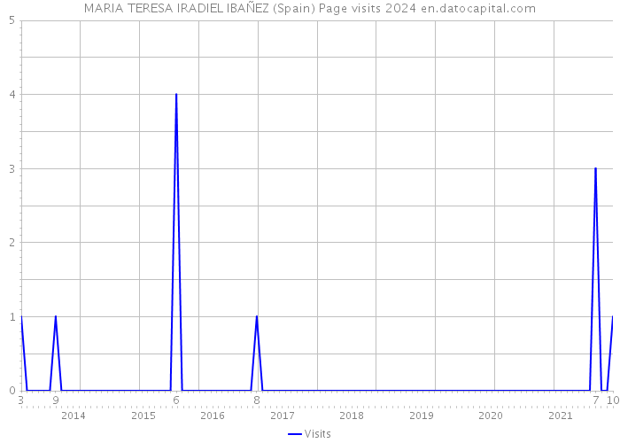 MARIA TERESA IRADIEL IBAÑEZ (Spain) Page visits 2024 