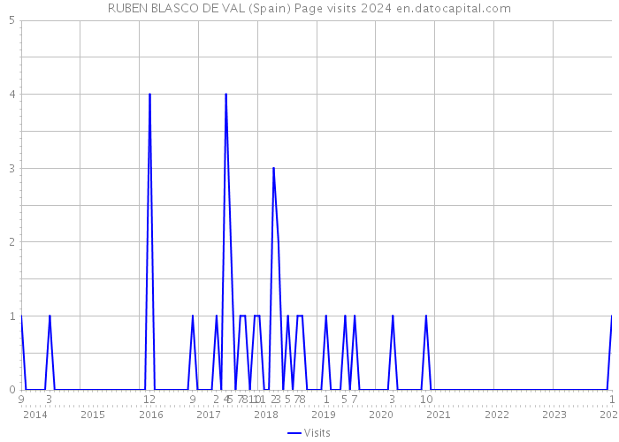 RUBEN BLASCO DE VAL (Spain) Page visits 2024 