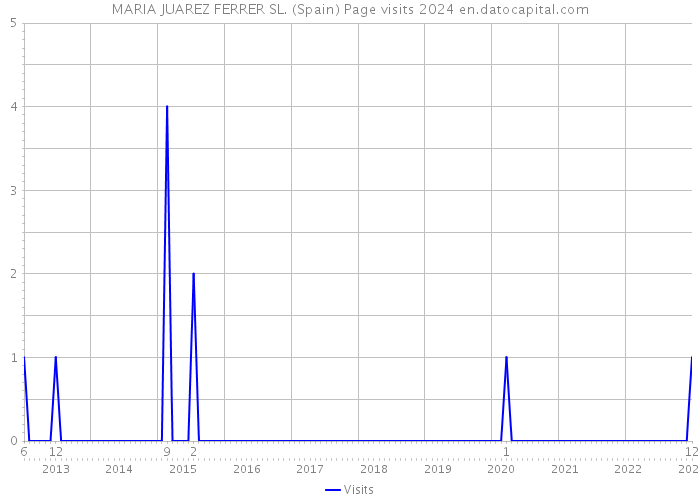MARIA JUAREZ FERRER SL. (Spain) Page visits 2024 