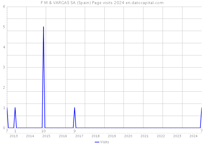 F M & VARGAS SA (Spain) Page visits 2024 