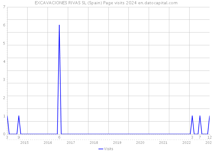 EXCAVACIONES RIVAS SL (Spain) Page visits 2024 